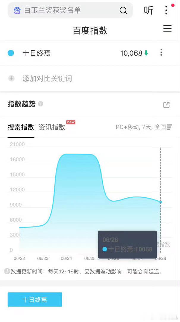 招商会过去五天，《十日终焉》百指依旧稳定维持在一万以上，口碑还在持续发酵。