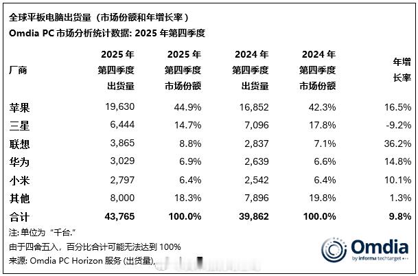 平板市场出货量苹果第一，三星第二，联想第三，华为第四，小米第五。 