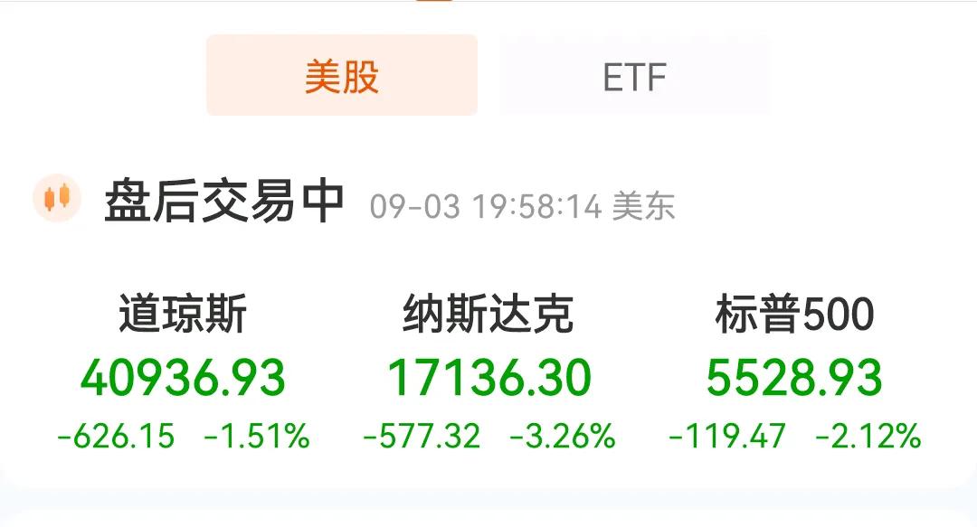 美股开门黑，纳纳斯达克指数大跌3.26%，美股科技股全线崩溃，今天的A股又要跟跌