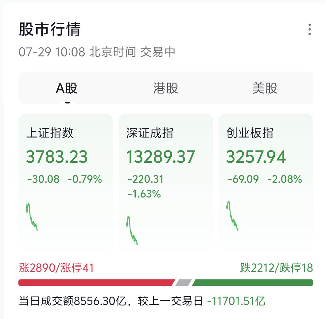 跟大家说句掏心窝的实话，我们持续看空科技板块已经一个多月了，可走到今天这波下跌，