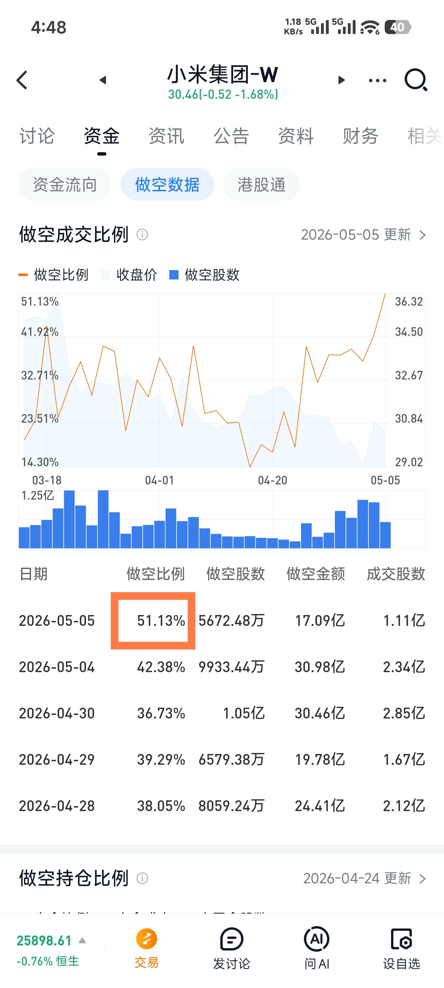 你米今天空头卖出超过成交量一半。