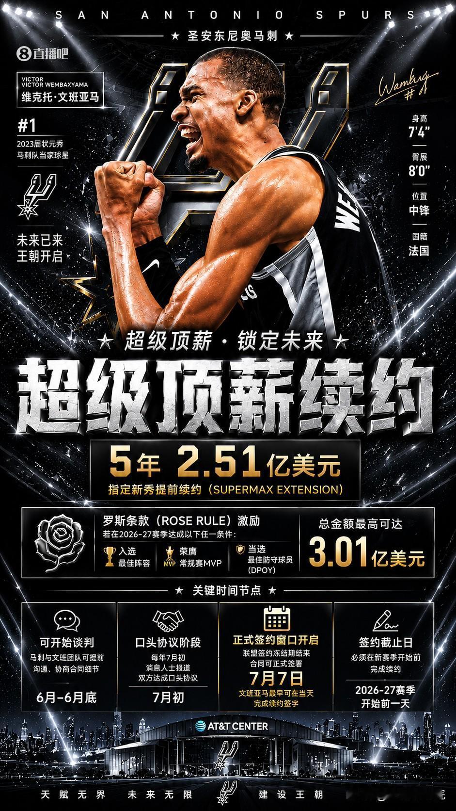 5年2.51亿美元，文班亚马即将财富自由！

真的要起飞了，根据相关条款，文班亚