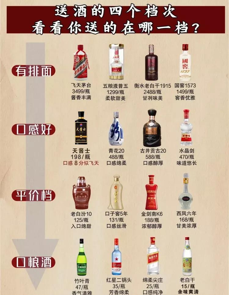 一张图告诉你，送酒的4大档次，看看你送的在哪一档？

1、【有排面】
飞天茅台：