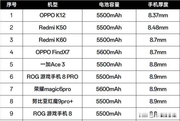 OPPO K12开始预热了？核心配置如下：
第三代骁龙7s，5500毫安时和10
