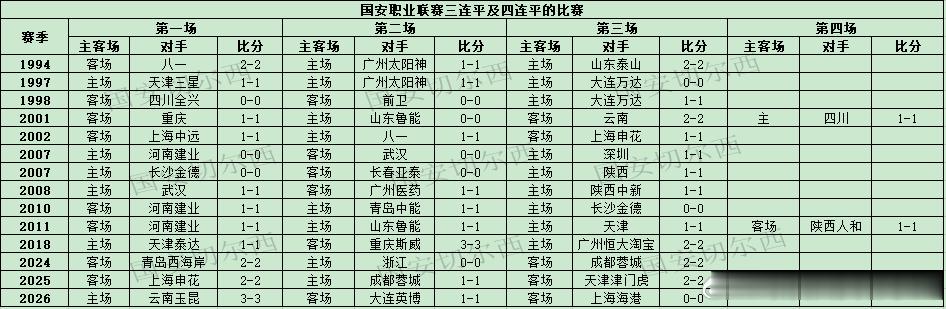 【国安职业联赛历史上的三连平】  国安在客场0-0战平上海海港，近三场中超联赛都