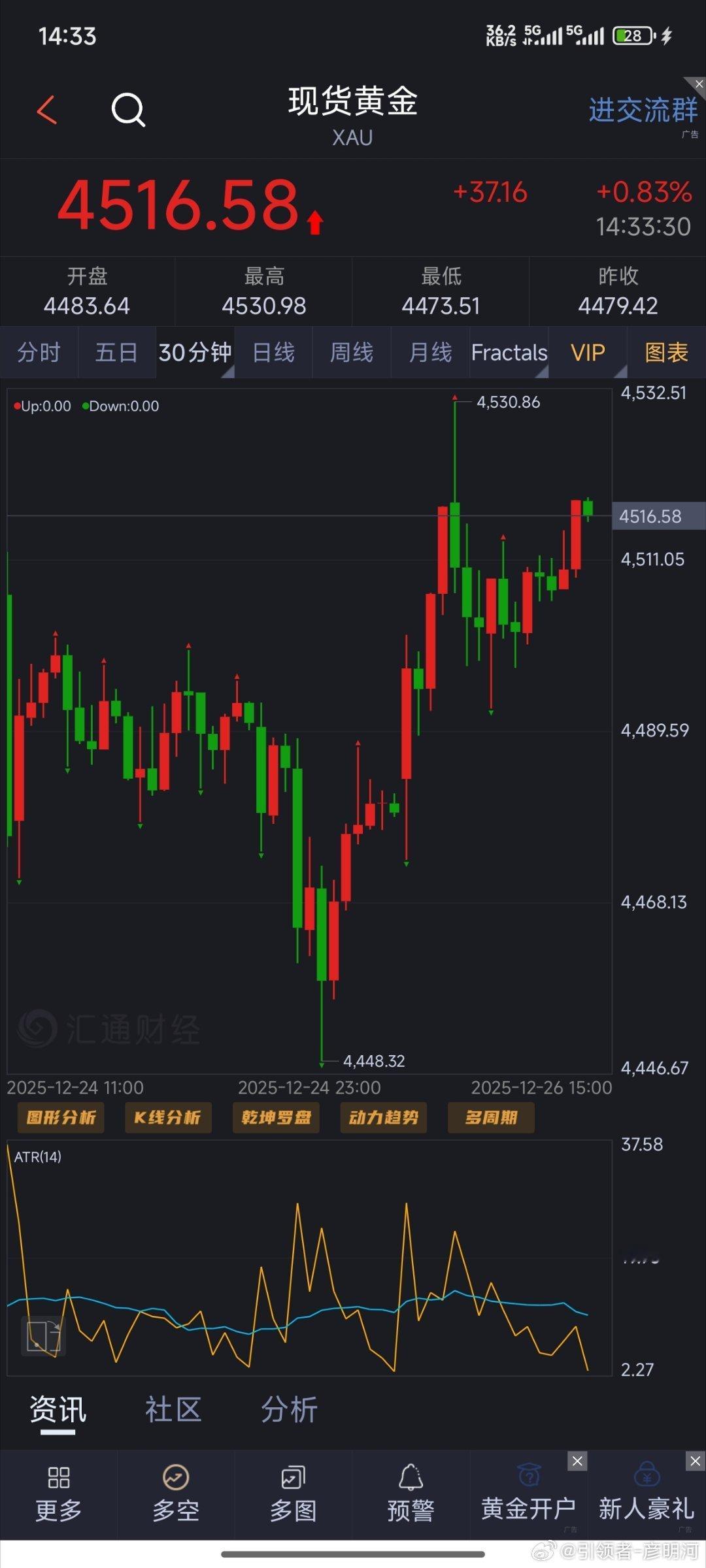 下午好，今日本周最后一天交易日！黄金进过周三的调整，周四的休盘在周五继续走出了上