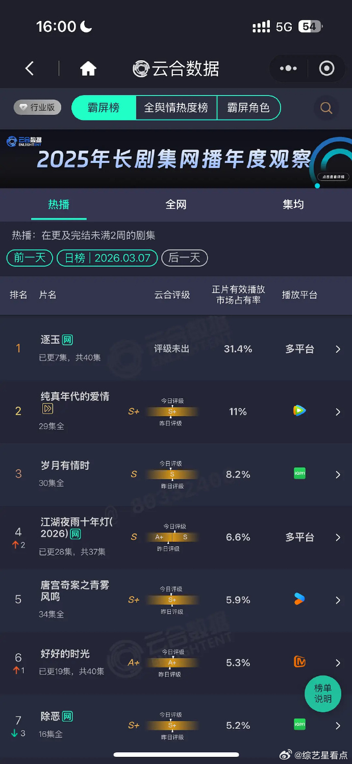张凌赫田曦薇逐玉次云合 张凌赫田曦薇新剧《逐玉》次云合指数真的是遥遥领先了呀，这
