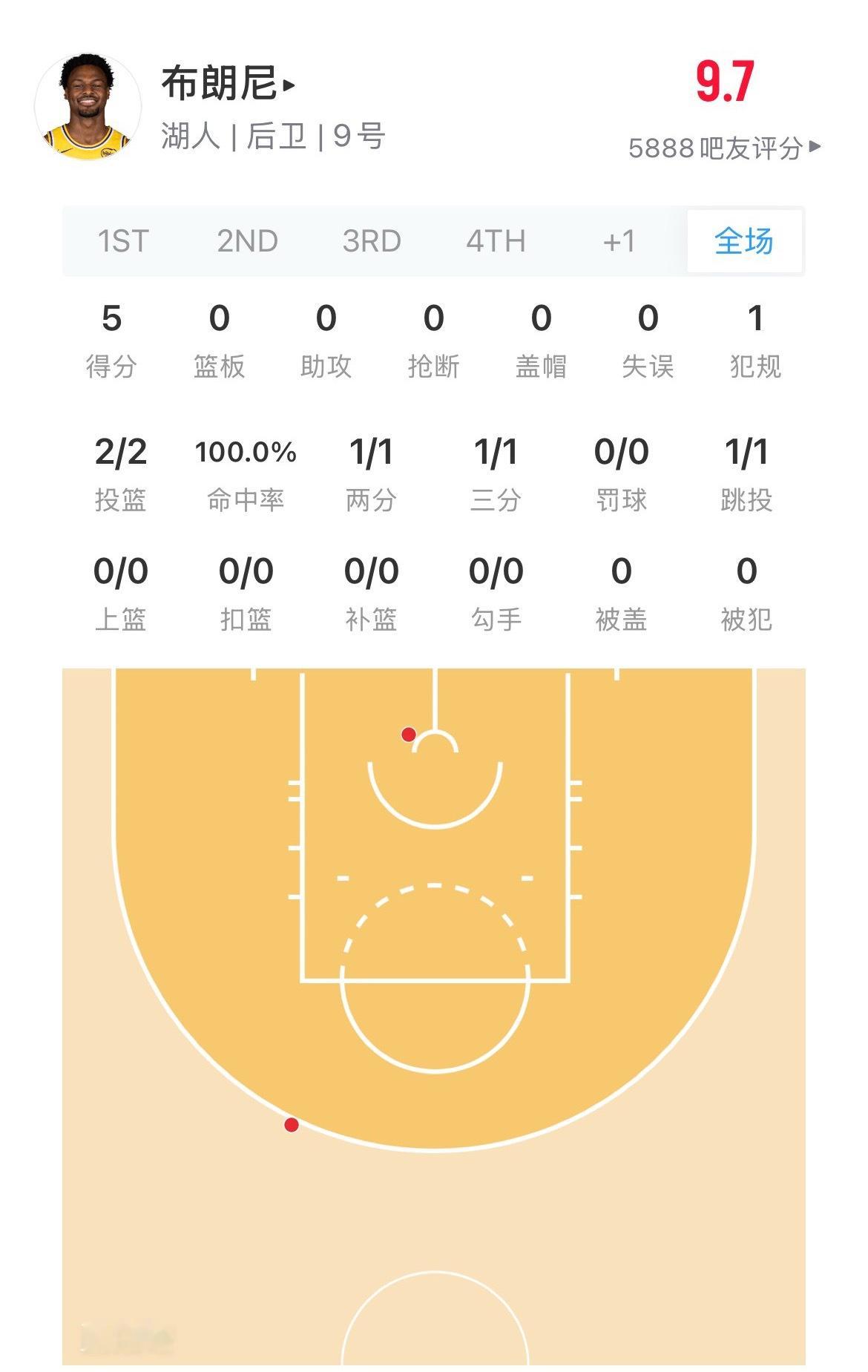 詹姆斯谈到和布朗尼同场竞技，并完成首次季后赛父子助攻连线：“他可以在季后赛级别的
