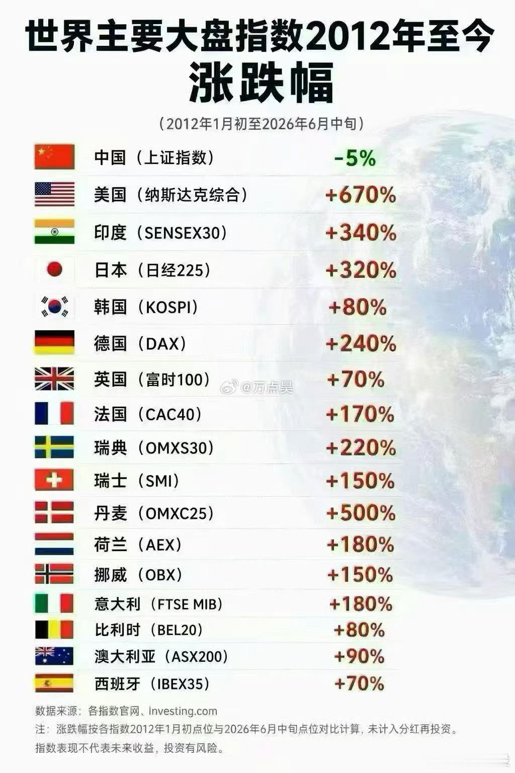 中国GDP增长世界第一 