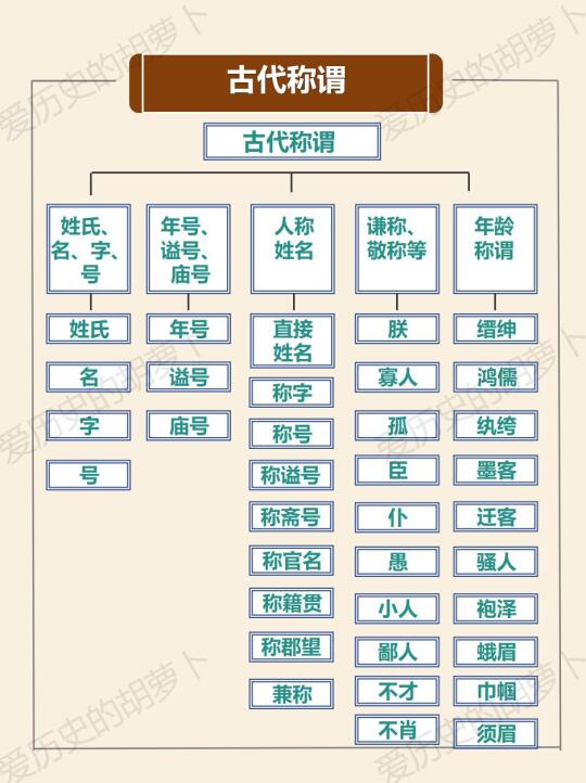 古代称谓你知道几个？