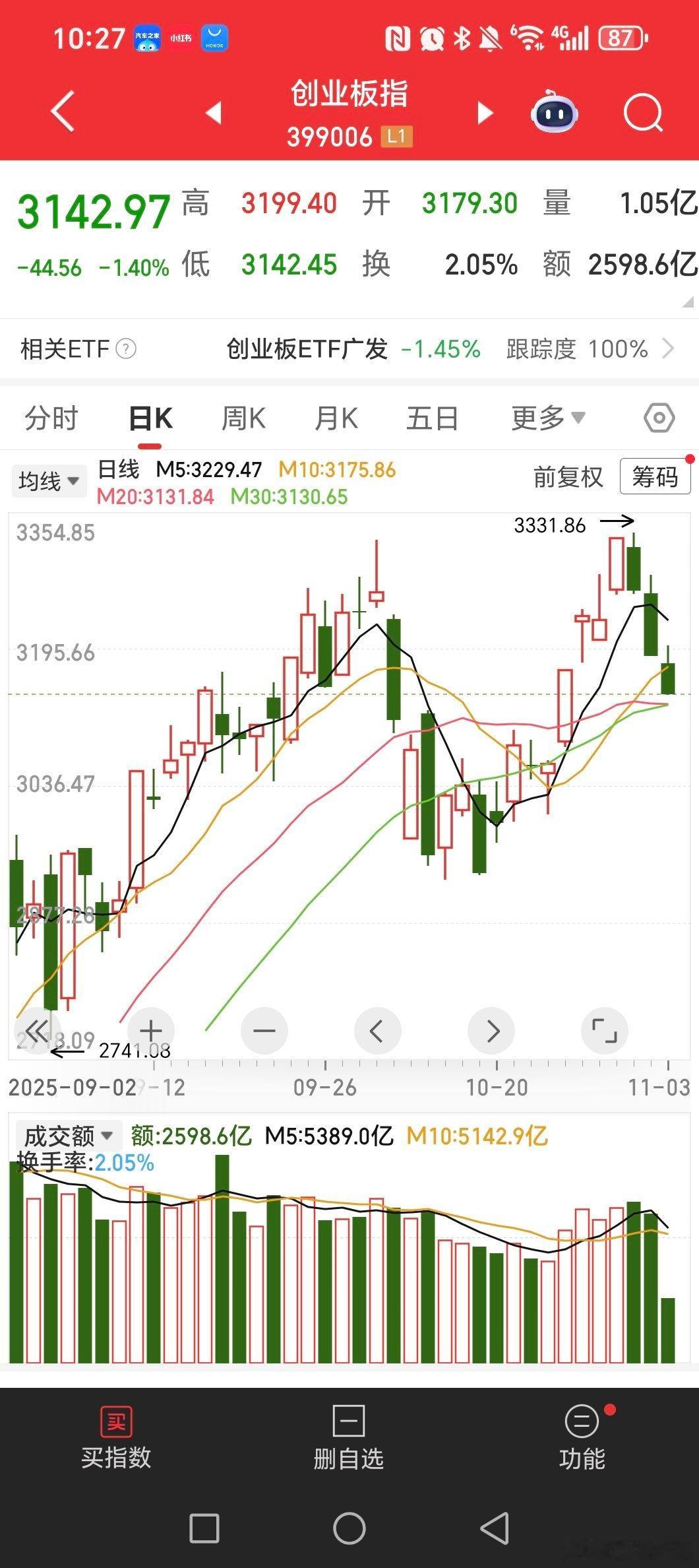 这三天，高位接的容易大亏啊！！还好我们防守了，跑得快虽然有时候赚的少些，但是起码