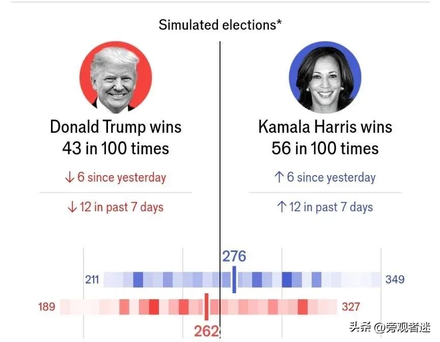 【经济学人会秛打脸不？】

刚刚，《经济学人》的最终选举团预测：哈里斯276，特