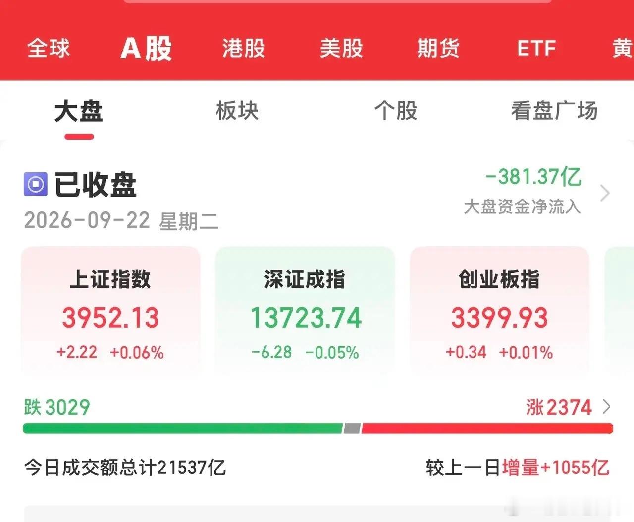 今天大A高开低走，冲高回落，午后开盘跳水全线飘绿，尾盘沪指又V了回来，三大指数涨