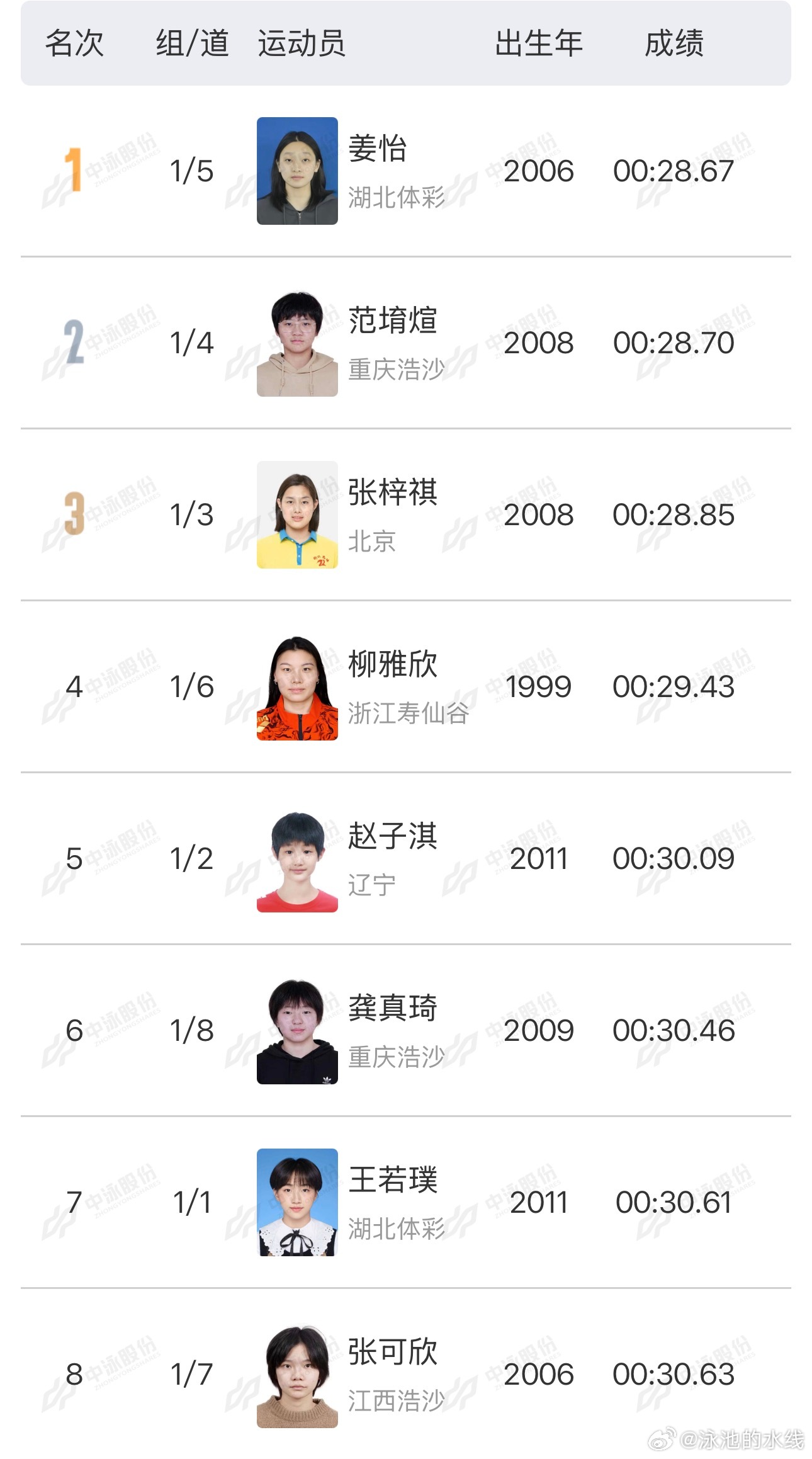 2026年全国室外游泳精英赛 女子50米仰泳决赛成绩🥇姜怡 28.67🥈范堉