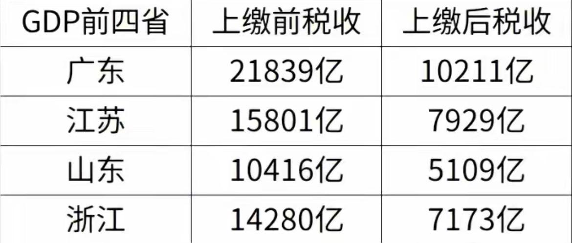 东部四大经济大省广东创造21839亿税收，自留10211亿，自留率46.7%；江