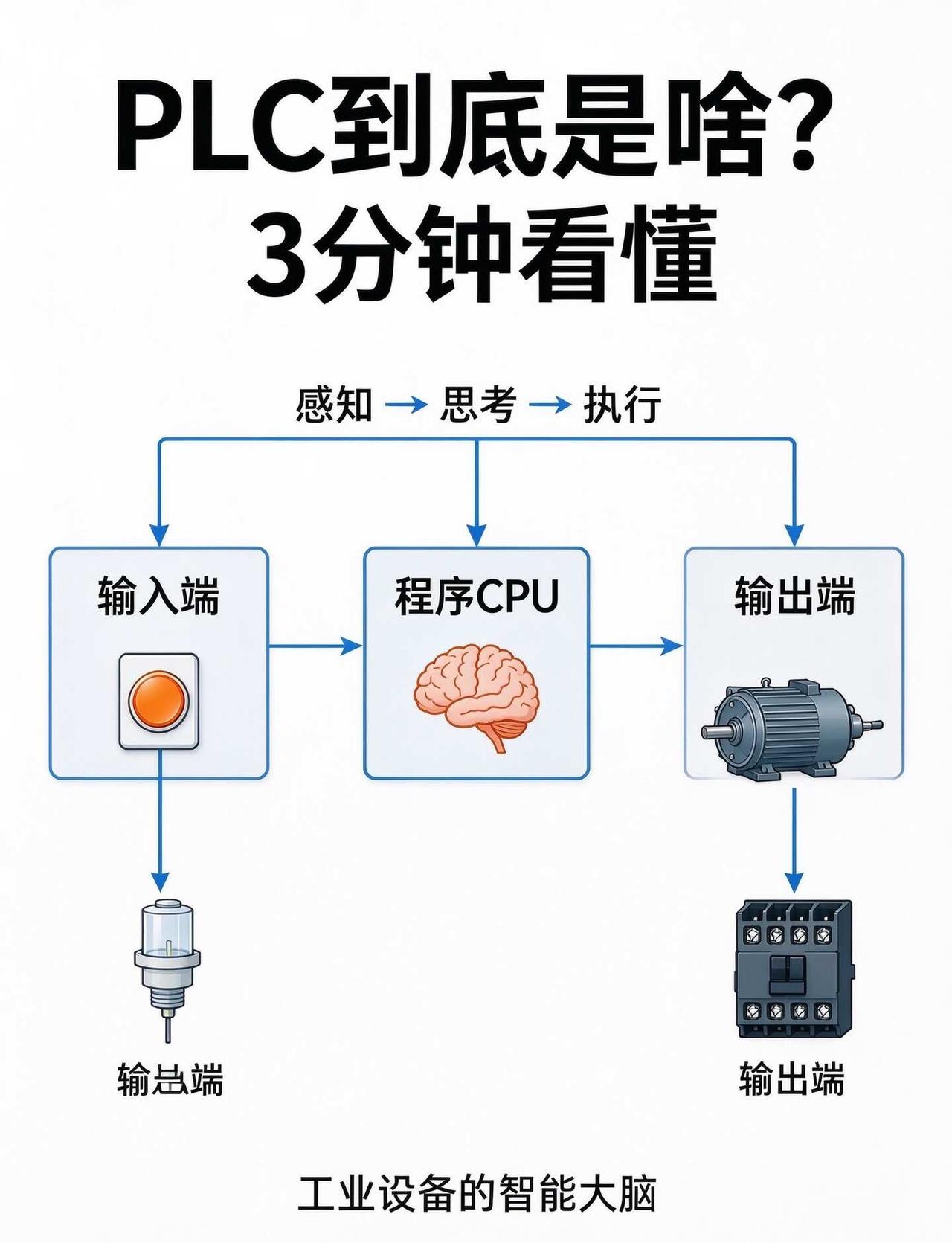 天天听人说PLC到底是啥？自动化新人3分钟懂
PLC新手集合📢 天天听人说PL