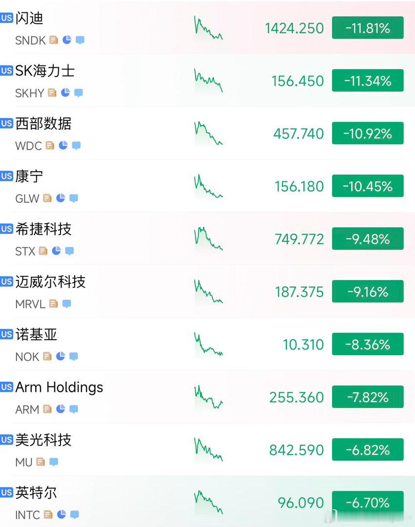 看到存储天天跌，确实会让人焦虑，尤其是基本面看起来还不错的时候。但今晚（美国东海