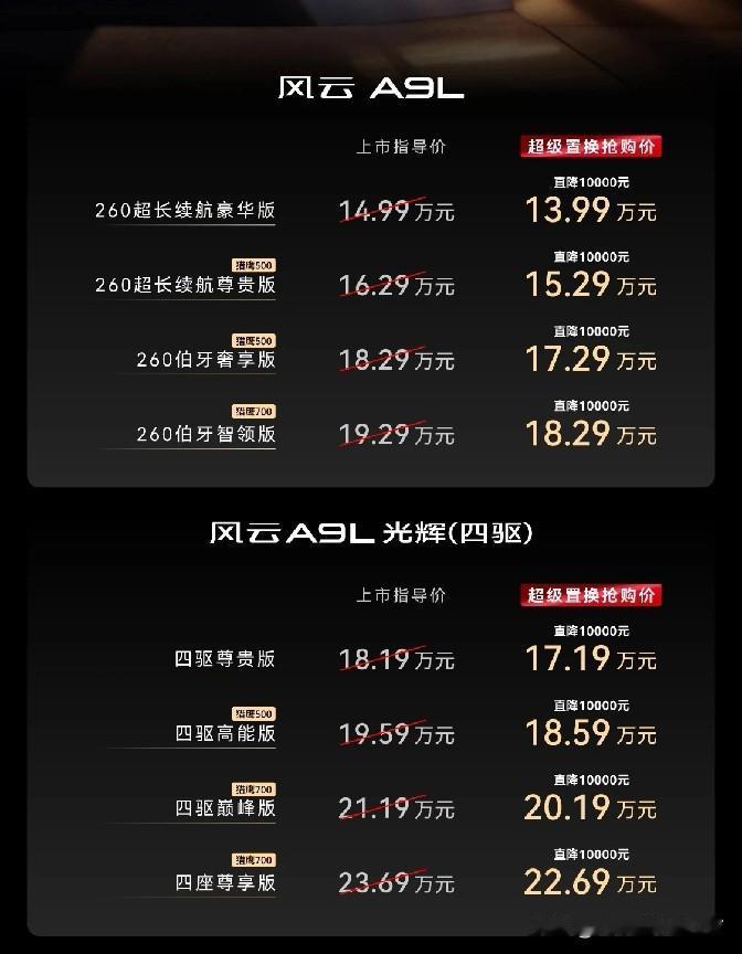 奇瑞风云A9L发布新的加推版型，两驱版新增伯牙智领版，该版本搭载猎鹰700高阶智