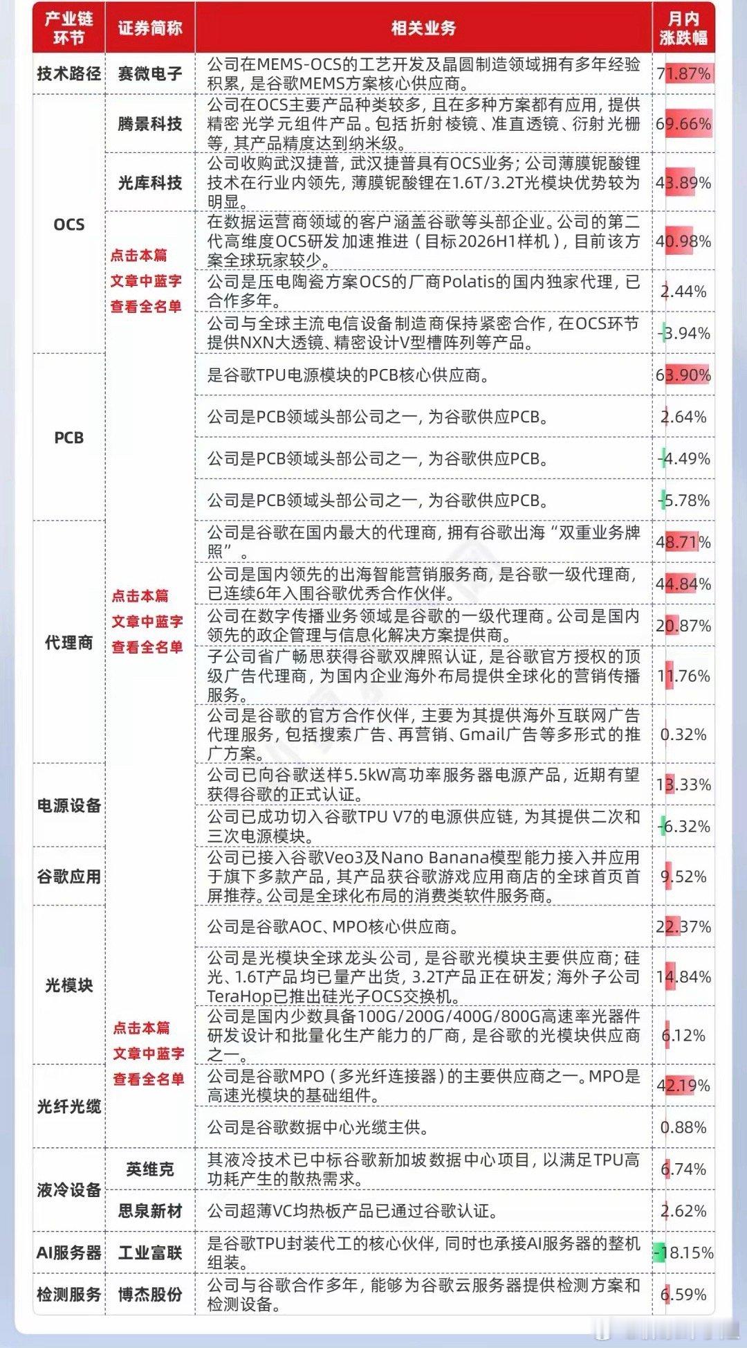 谷歌突破4w亿，深挖A股供应链，转给需要的人！ 
