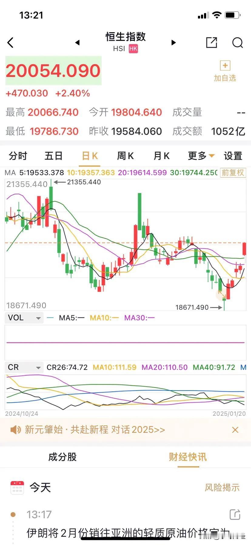 反弹行情还是得看恒生指数，大涨2.4%，港指重回20000点关口，收复2025年