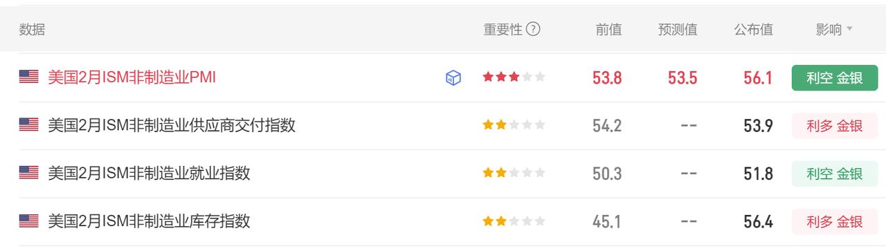今晚有多项美国经济数据公布。
首先美国2月ISM非制造业PMI 56.1，
市场