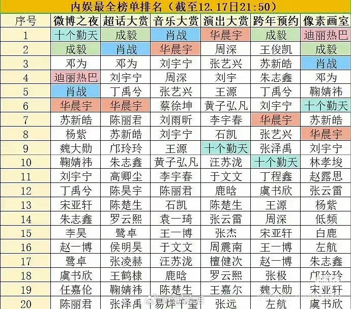 内娱年末最全榜单，顶流粉丝们辛苦了。 