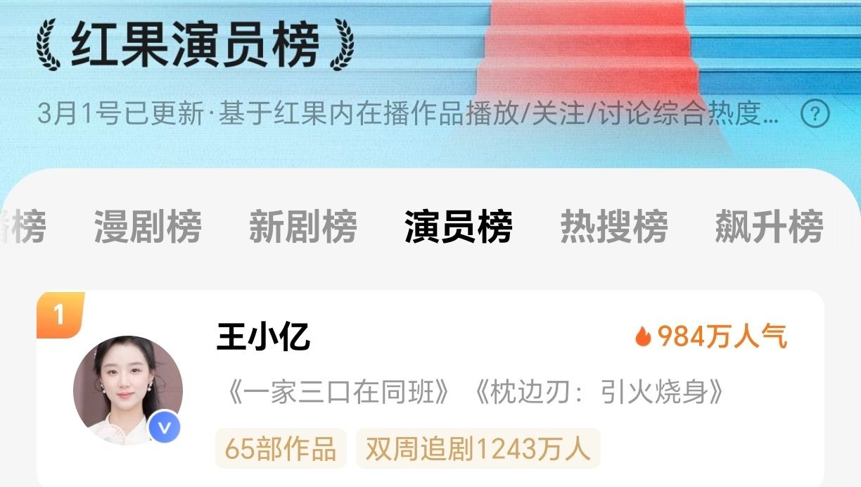 王小亿连续三天演员榜第一，大猛☝ 