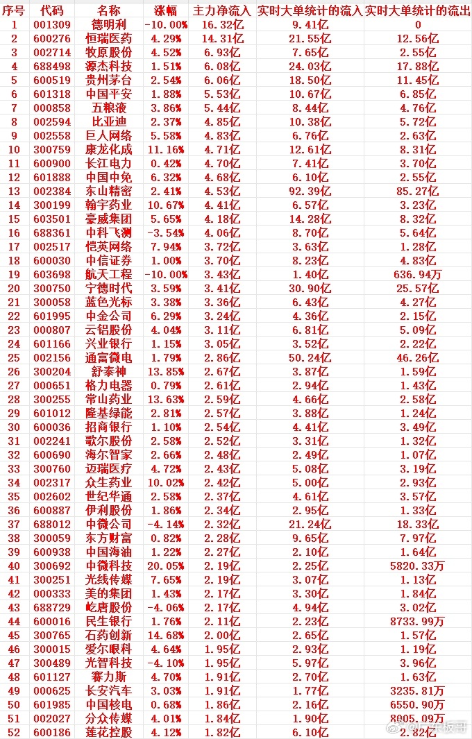 7月15号上午盘，主力趁低位大幅买入这些个股1 001309 德明利 -10.0