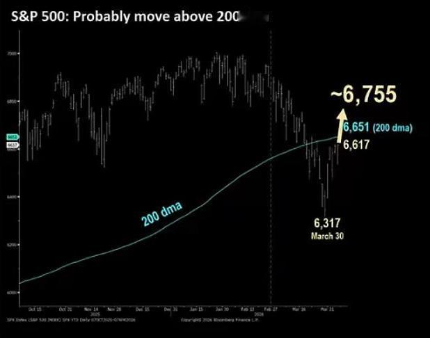 华尔街大多头发言，美股底部确立。
美伊停火协议的达成消除了大规模轰炸行动的可能性