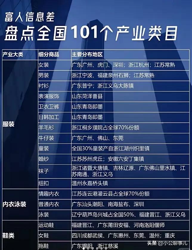 说实在的，当今社会“信息就是毛毛”，下面给大家盘点了一下101个产业类目，大家看