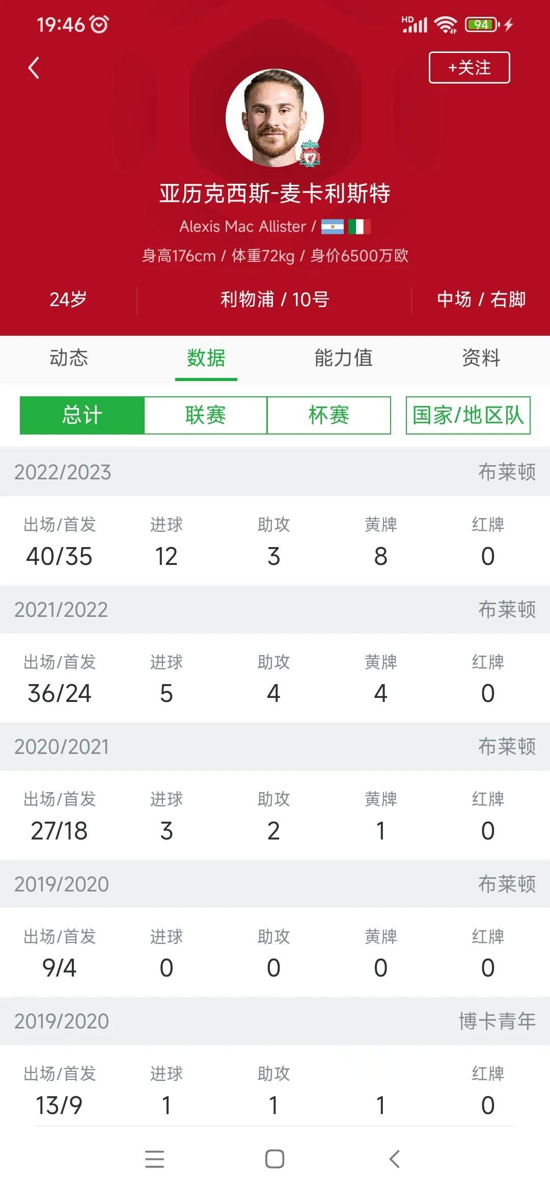 利物浦的新10号，麦卡利斯特强不强？

主要上赛季布莱顿在英超排第6，他有12球