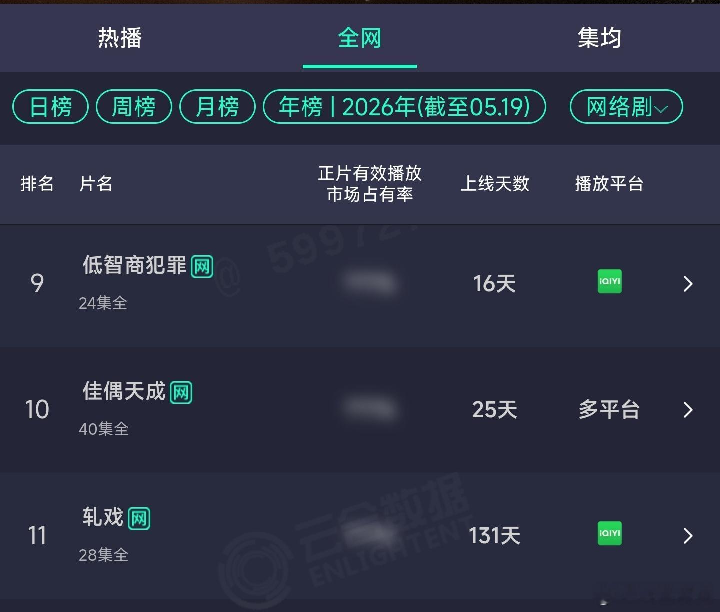 佳偶天成昨日会员收官云合占比依旧有9.1%，网络剧年榜升至第十