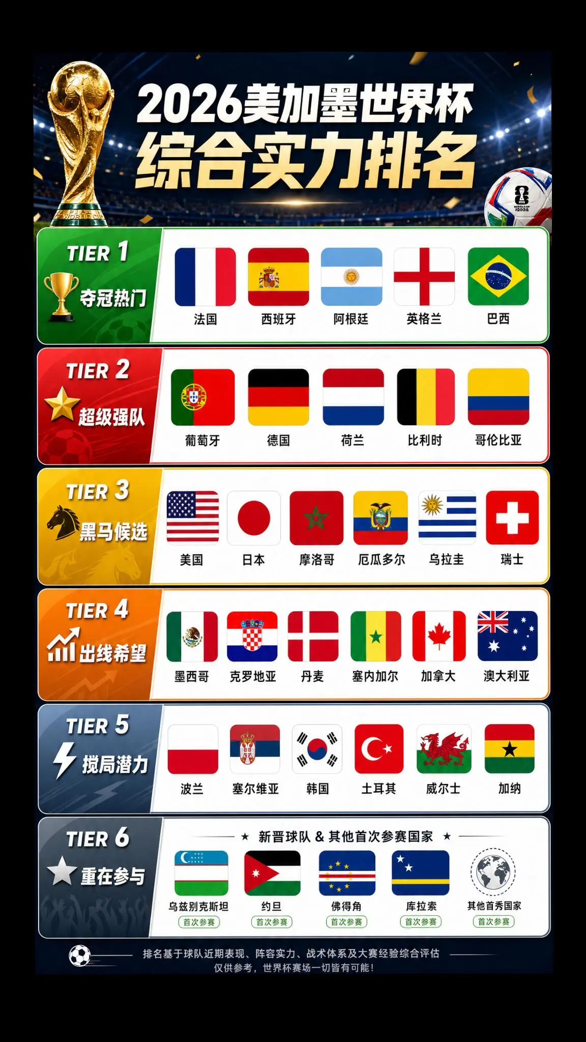 西班牙爆冷？2026世界杯综合实力排行。西班牙 vs 佛得角0-0 作...