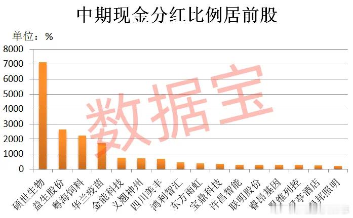 价值投资日志[超话] 以现金分红比例观察，共有240家公司将拿出本期净利润的一半