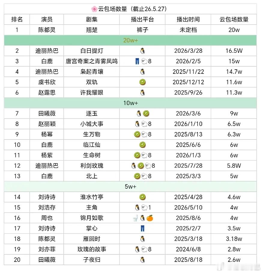 雁回时的时候还只有3w，现在翘楚有20w了，陈都灵内娱首位破20w云包场的花，没