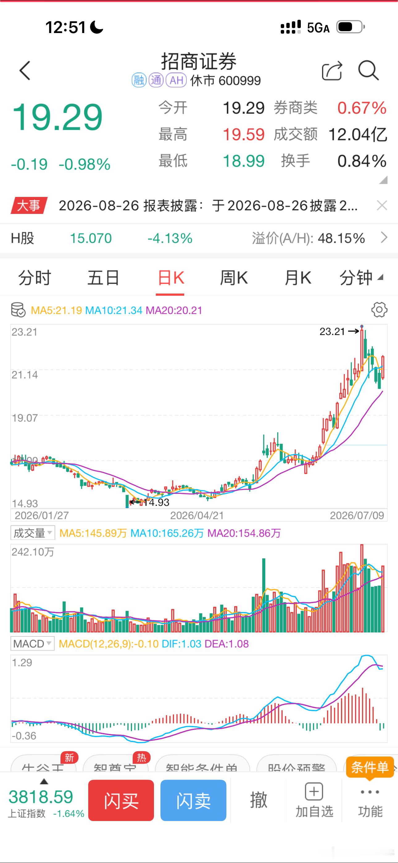 招商证券，走势真凌厉 