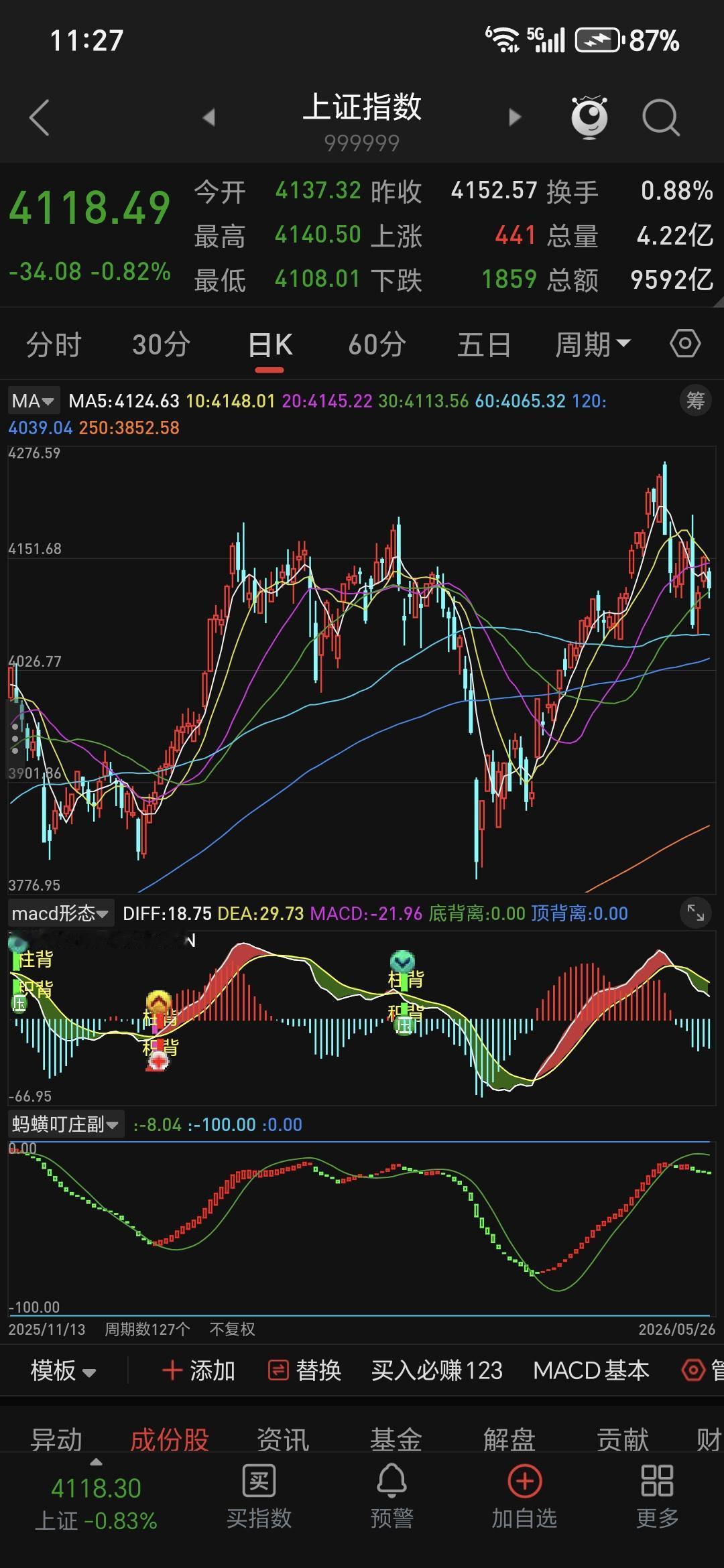 4000多只股票下跌会持续多久？这种大面积普跌，最可能再持续3–7天，整体属于1