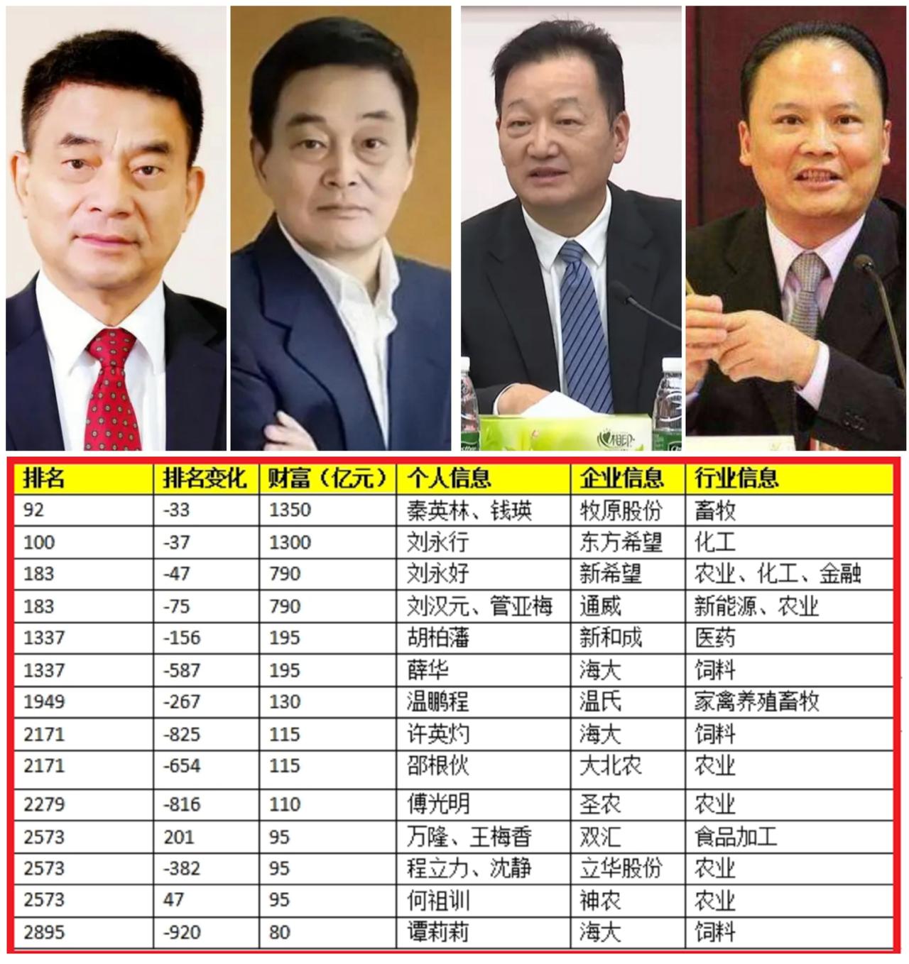 2024中国农牧业富豪榜TOP10：十亿美元富豪数量锐减，生猪低迷成行业“拦路虎