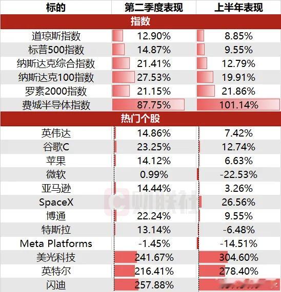 美股三大指数集体收涨，纳指涨1.52%，上半年涨12.79%；道指涨0.26%，