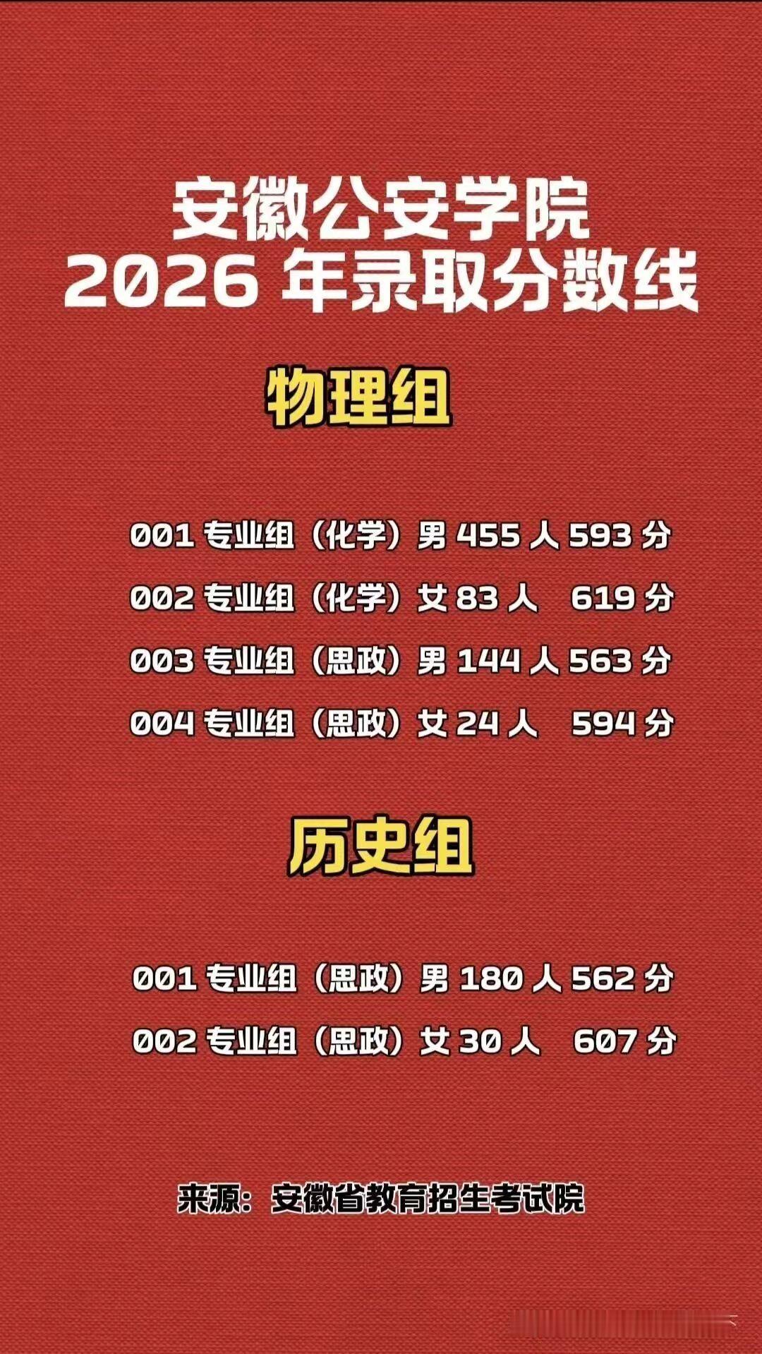 安徽公安学校这分数真让人惊掉下巴！最低562分，最高能到619分，直接超过好多大