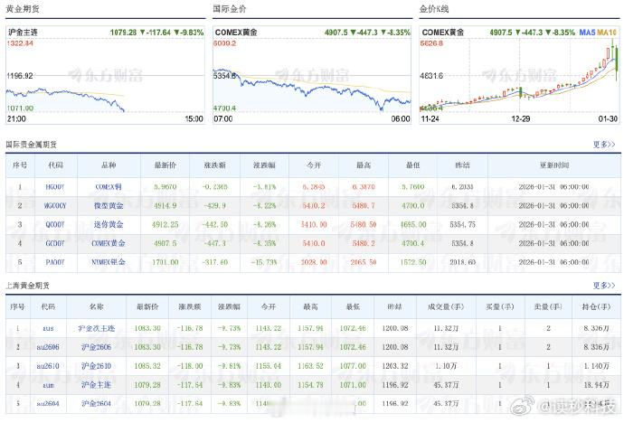【黄金白银又跌麻了】2月2日，现货白银周一盘初跌4.5%；现货黄金跌1.4%。随