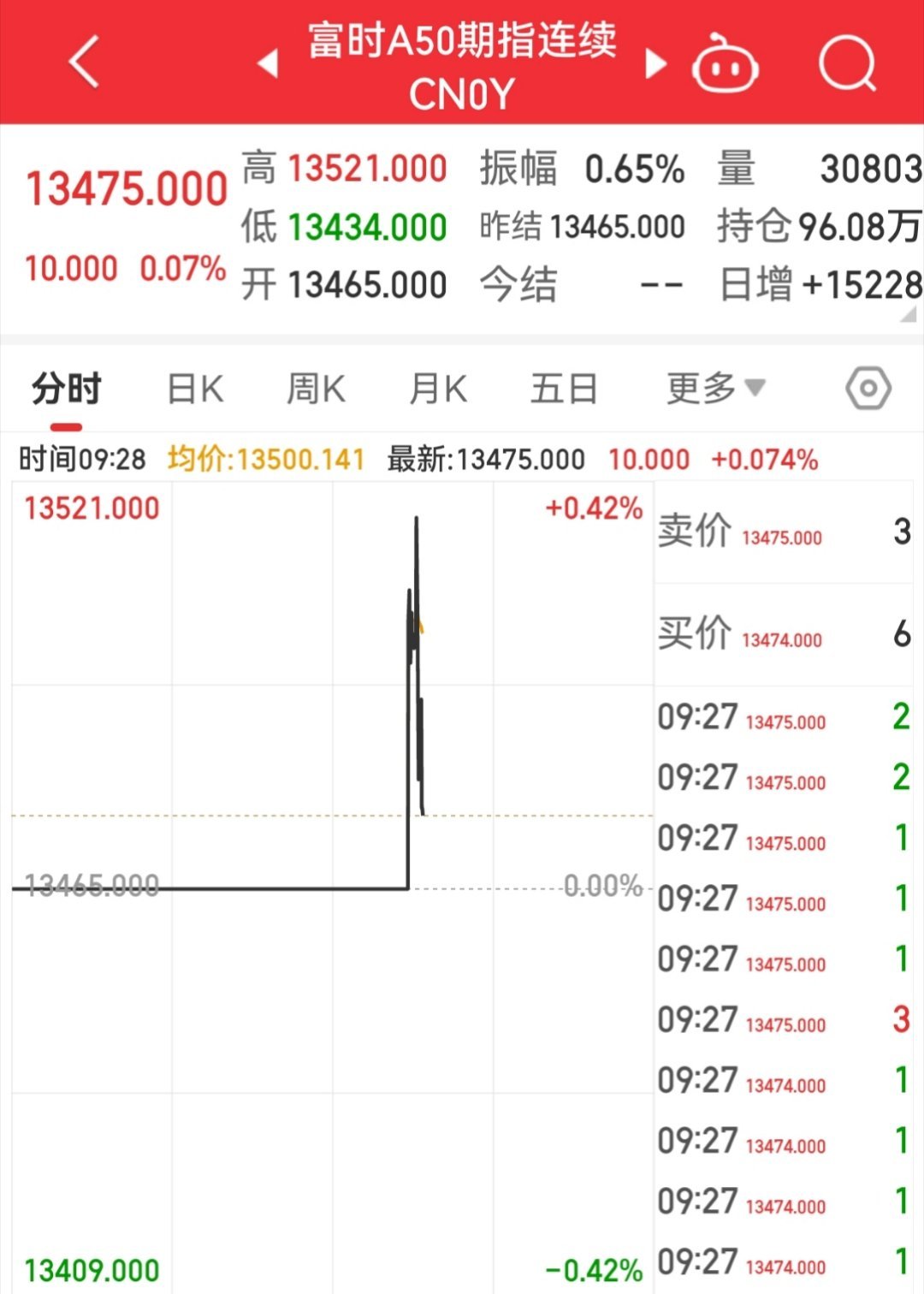 【1月2日富时A50指数开盘】        富时中国A50指数期货开盘涨0.2