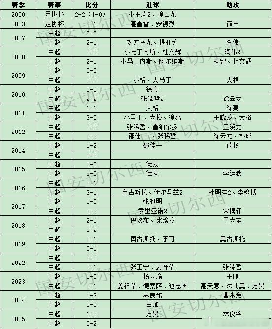 【国安各项赛事同河南历史交锋战绩及进球助攻】历史交锋战绩：  国安在各项赛事历史