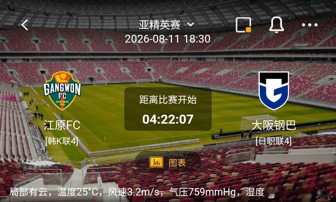 江原FC vs 大阪钢巴1️⃣江原FC（韩K联4）利好：主场作战，本土气候适应；