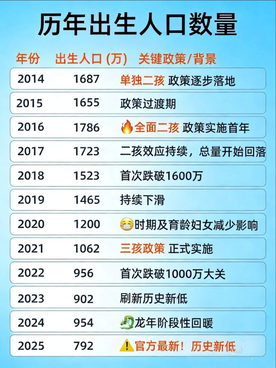 2016年“全面二孩”政策🈶多牛！一年人口就较2015年增加了131万，短暂缓