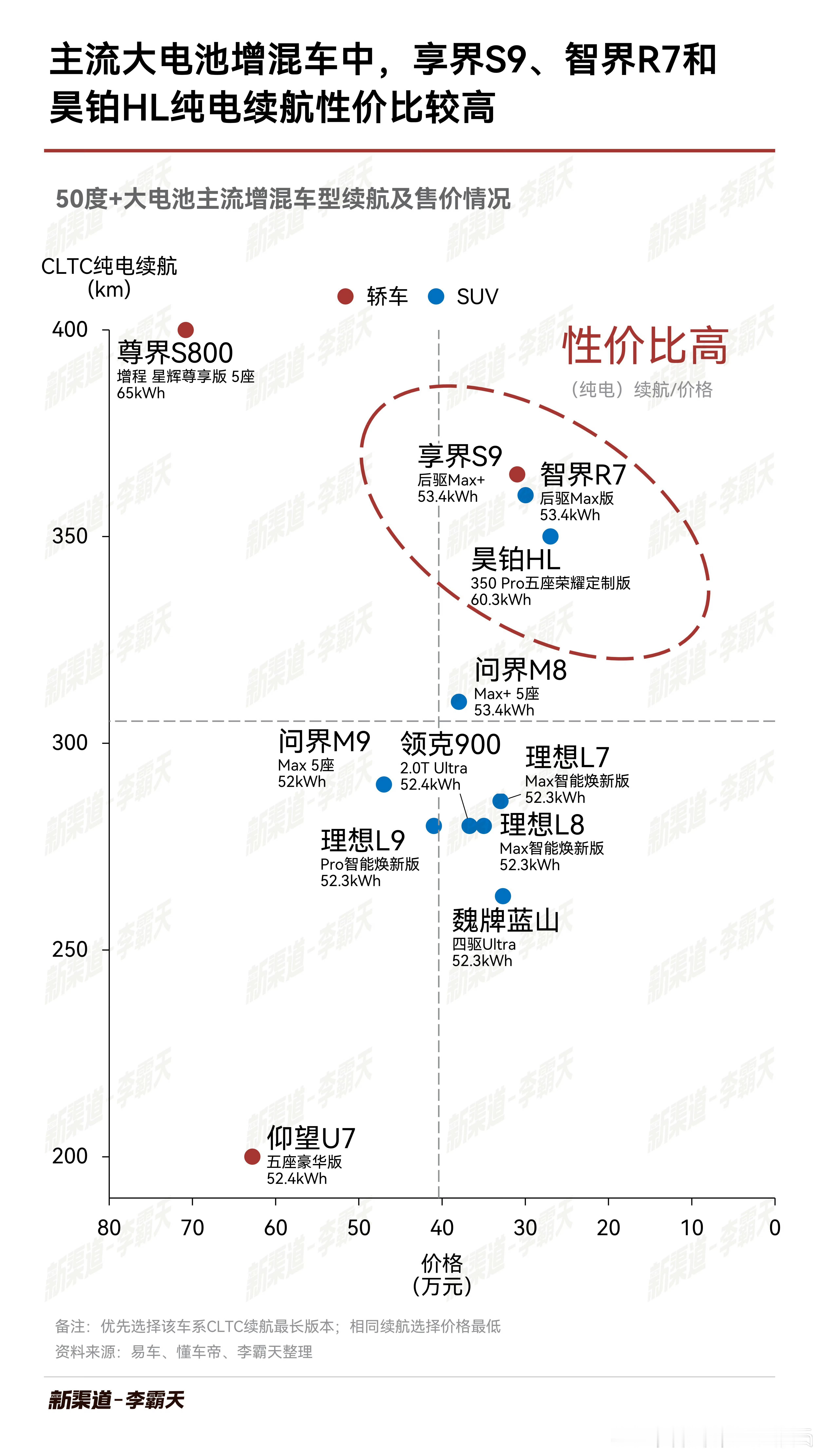 这组数据第一眼鸿蒙智行几款车很不错，领克，理想还行，魏派，恩……嗯？怎么还有一个