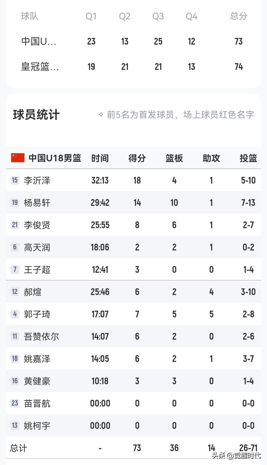 中国男篮U18憾负皇马男篮只差1分
助攻还领先很多
篮板也可以
投篮命中率差的