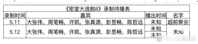 《密室大逃脱8》最新录制行程来啦✨5月11日 超前聚会录制嘉宾：大张伟、周笔畅、