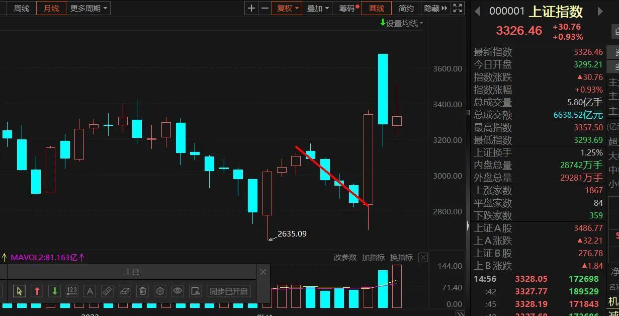 寒武纪被同时纳入上证50和中证A500指数
图一大盘月K线，月线放量近十字星，属