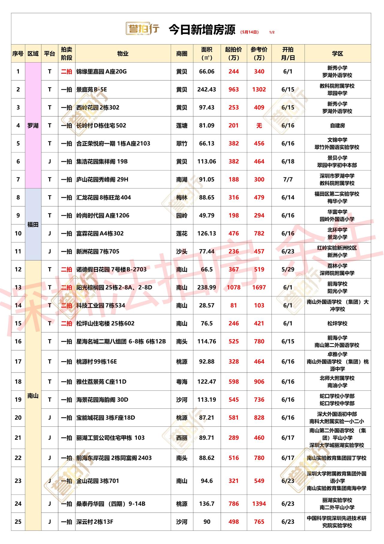 深圳法拍房：5.14新增，好多好房~
1、西岭花园，单价2.6万，价格不错
2、